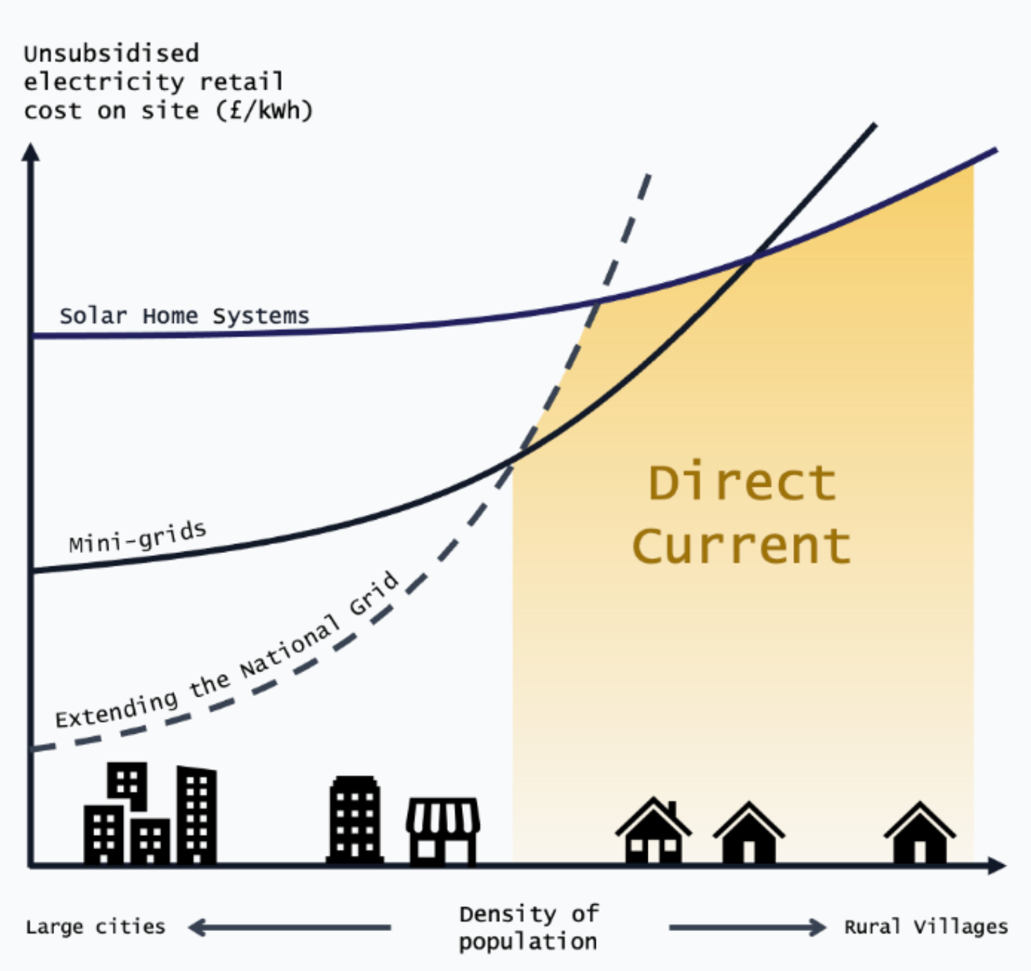 As population density decreases, solar home systems and minigrids become the most affordable way of providing electricity to homes