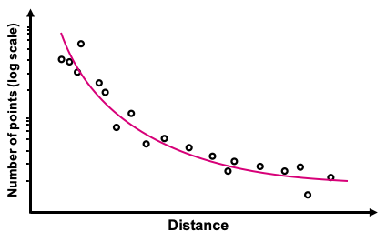 Point clouds are sparse especially at the edge of a LiDAR's range