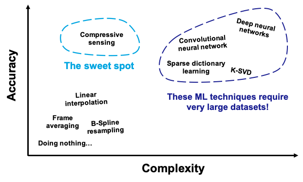 Why is compressed sensing of interest?